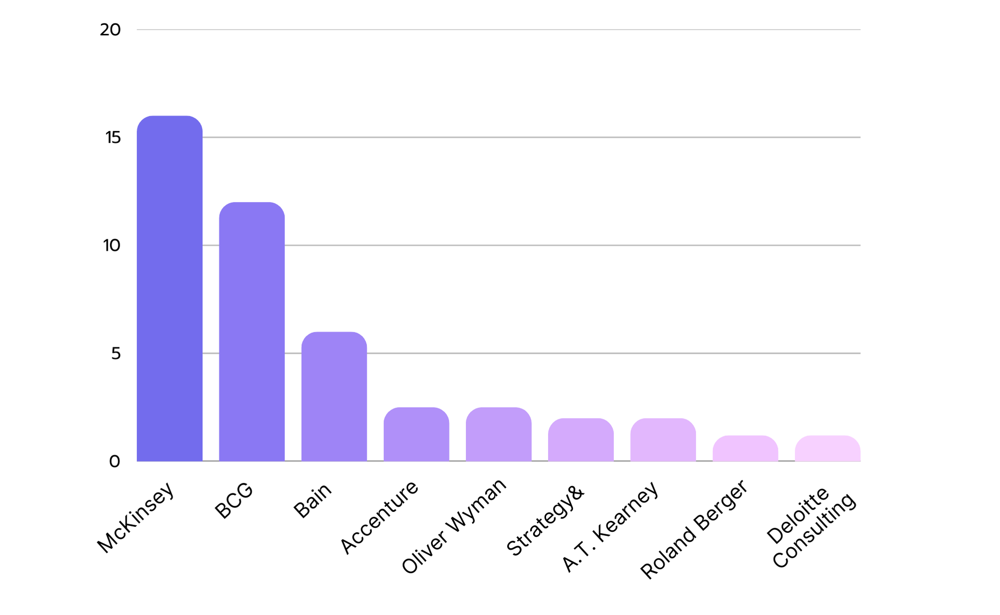 Top consulting firms by revenue in 2023