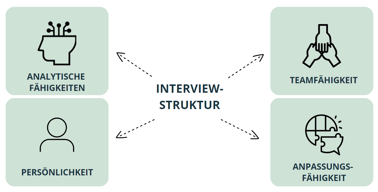 Deloitte Case-Interview Struktur