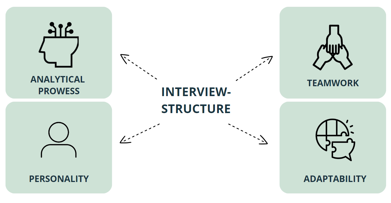 Deloitte Case-Interview Structure