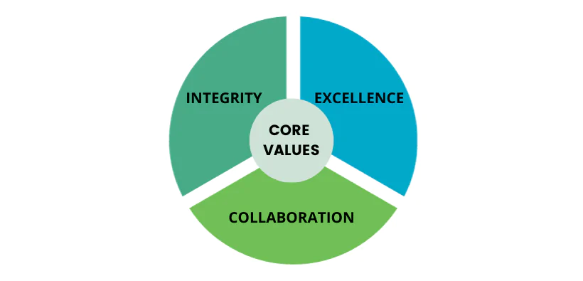 Deloitte Core Values