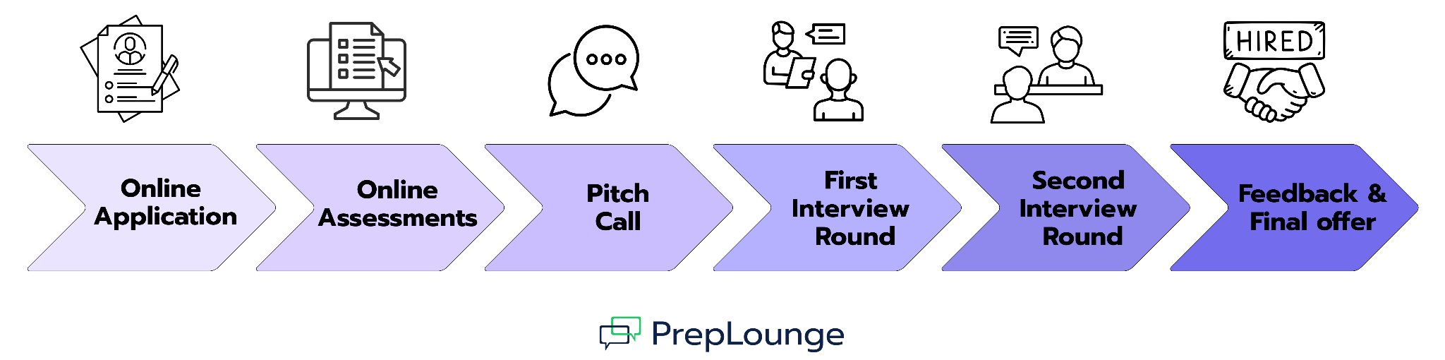 The application process at KPMG