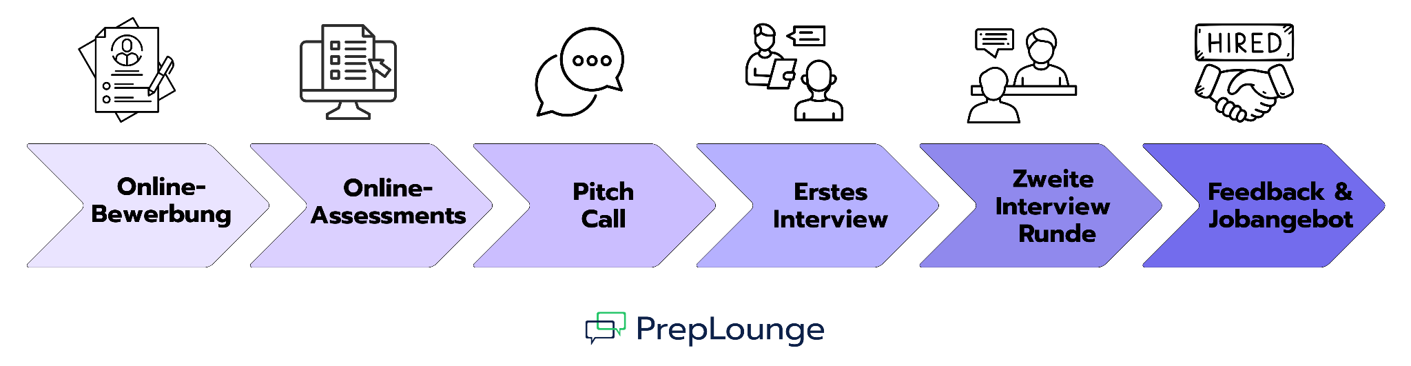 Der Bewerbungsprozess bei KPMG