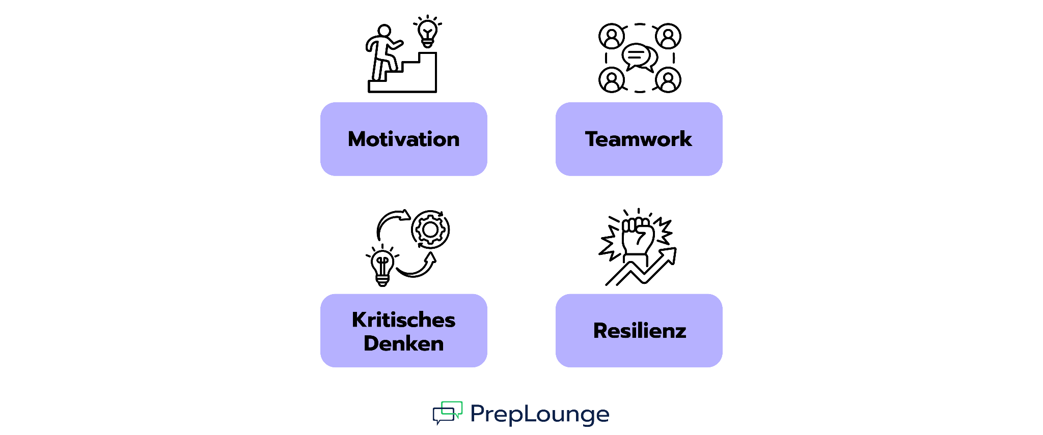 Die Anforderungen von KPMG: Motivation, Teamwork, kritisches Denken, Resilienz