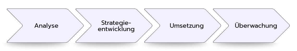 prozess der restrukturierungsberatung