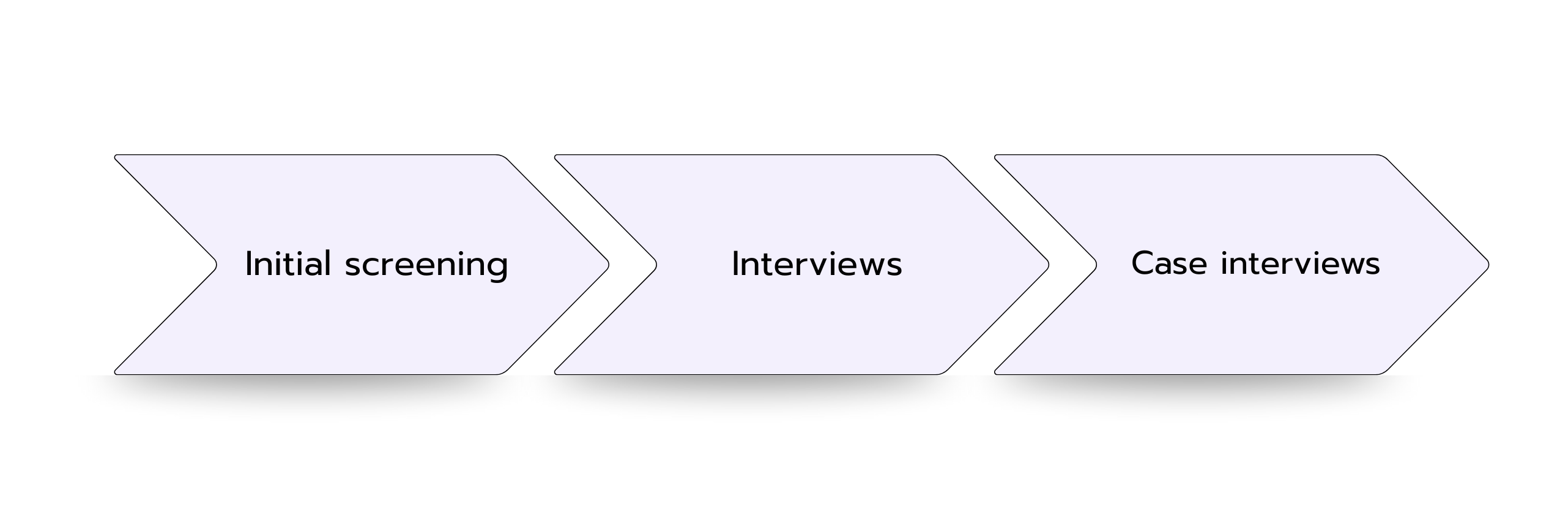 Three connected arrows showing the application process at Capgemini: Initial screening, followed by Interviews, then Case interviews.
