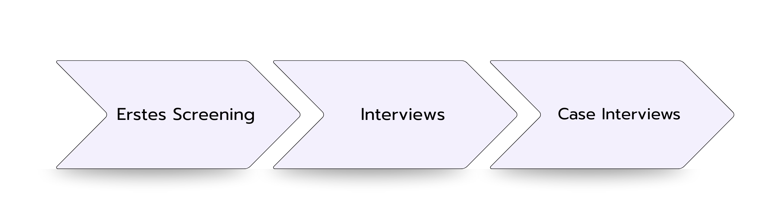 Drei verbundene Pfeile zeigen den Bewerbungsprozess bei Capgemini: Erstes Screening, danach Interviews, anschließend Case Interviews.