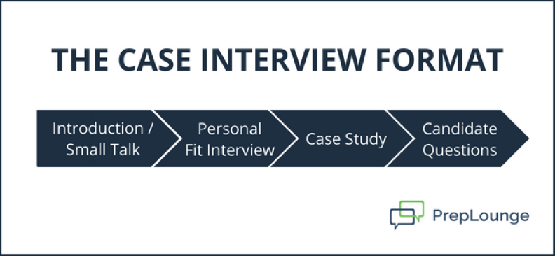 preparing case study for interviews