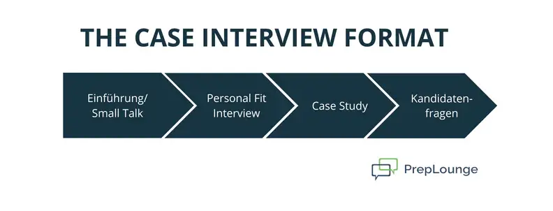 Case-Interview Format