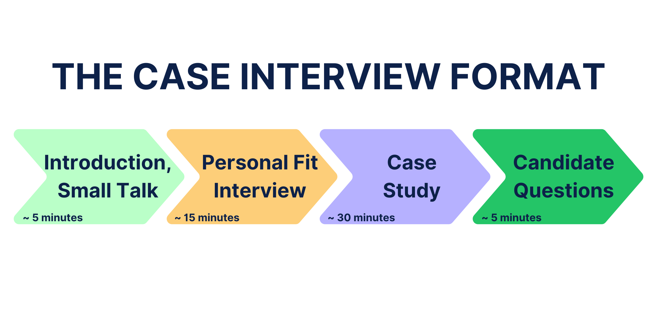 Case Interview Format