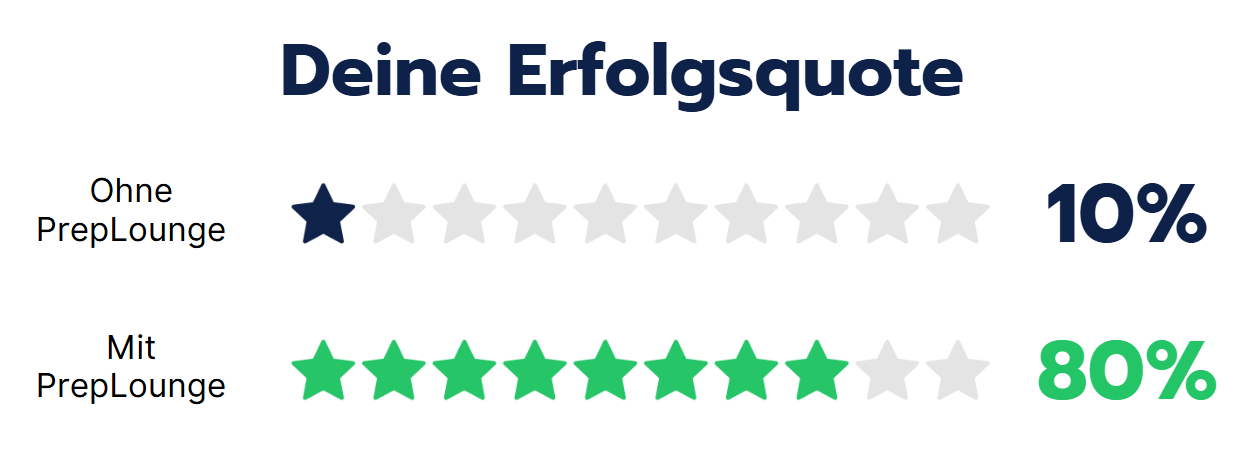 Case-Interview Erfolgsquote PrepLounge