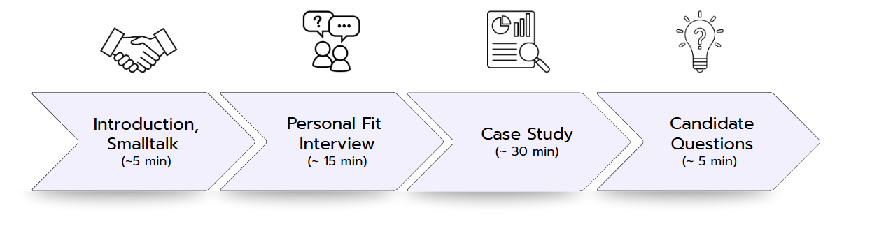 The structureof the case interview (four steps)