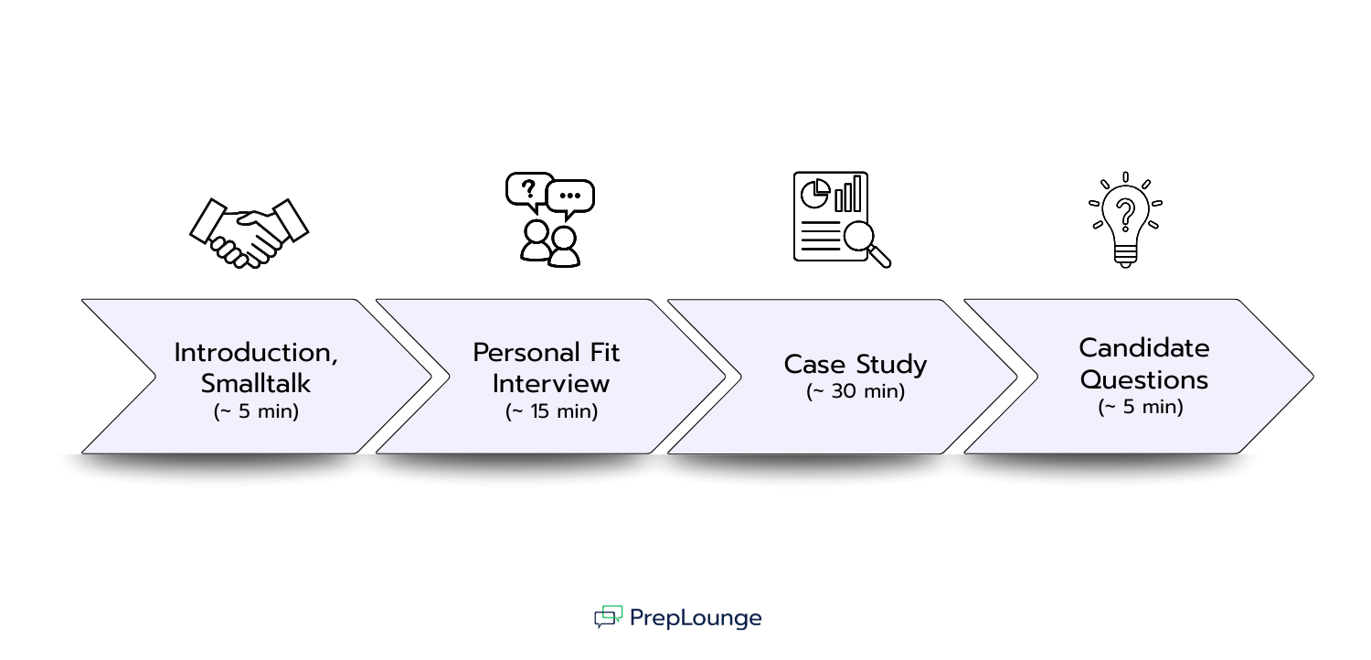 Case-Interview Format