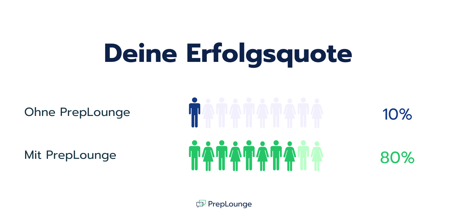 Case-Interview Erfolgsquote PrepLounge