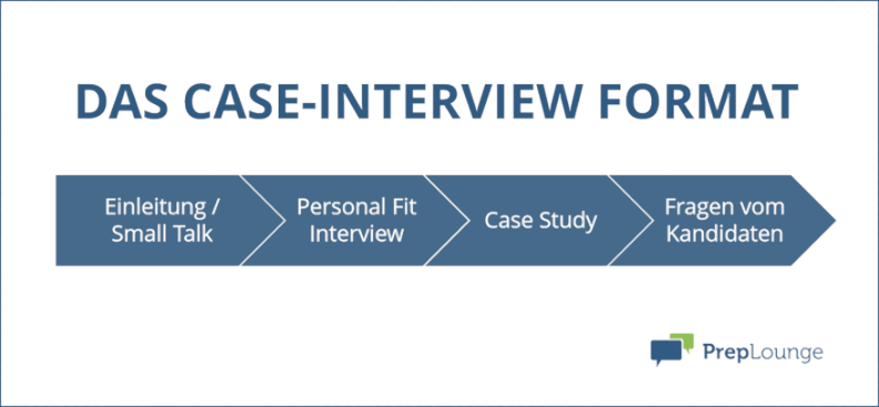 Case-Interview Format