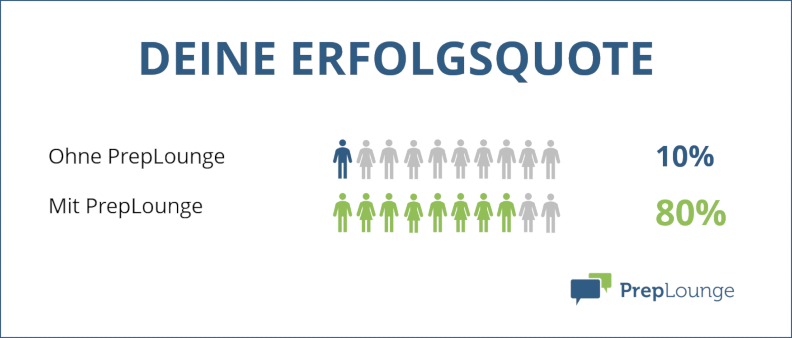 Case-Interview Erfolgsquote PrepLounge