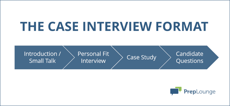 case study interview prep