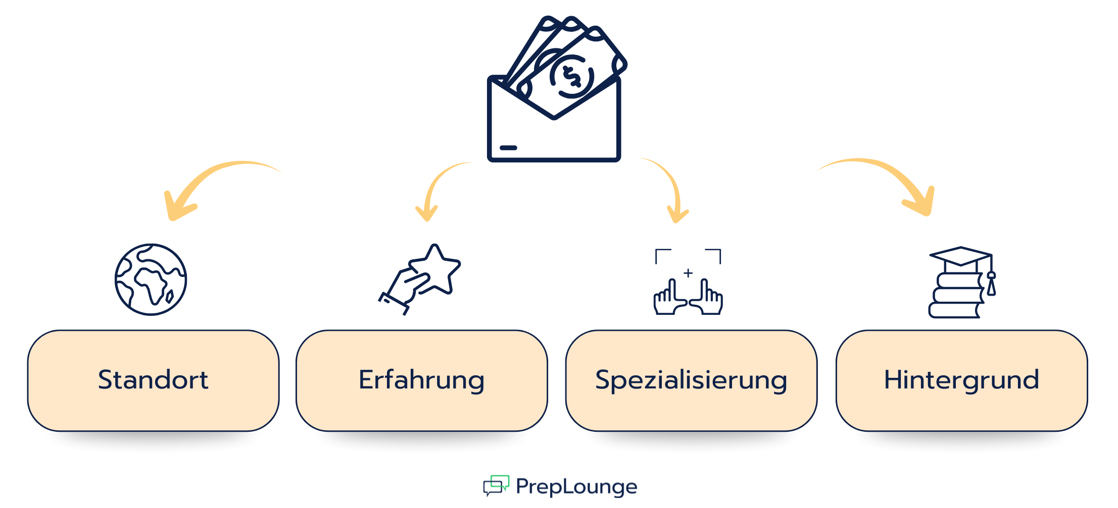 Faktoren, die dein Gehalt in der Unternehmensberatung beeinflussen