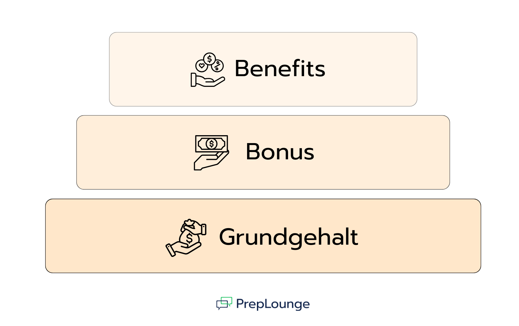 Wie setzt sich das Gehalt in der Unternehmensberatung zusammen?