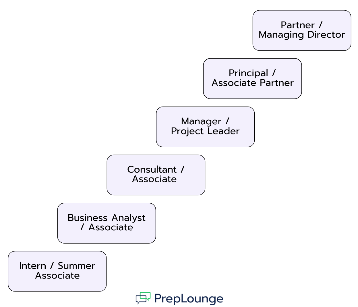  How Does Consulting Salary Differ by Career Level?