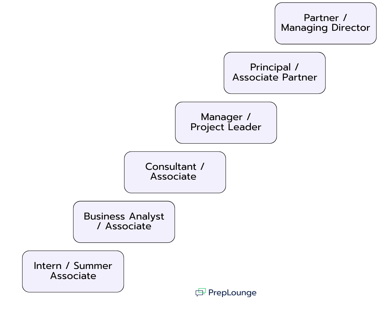  How Does Consulting Salary Differ by Career Level?