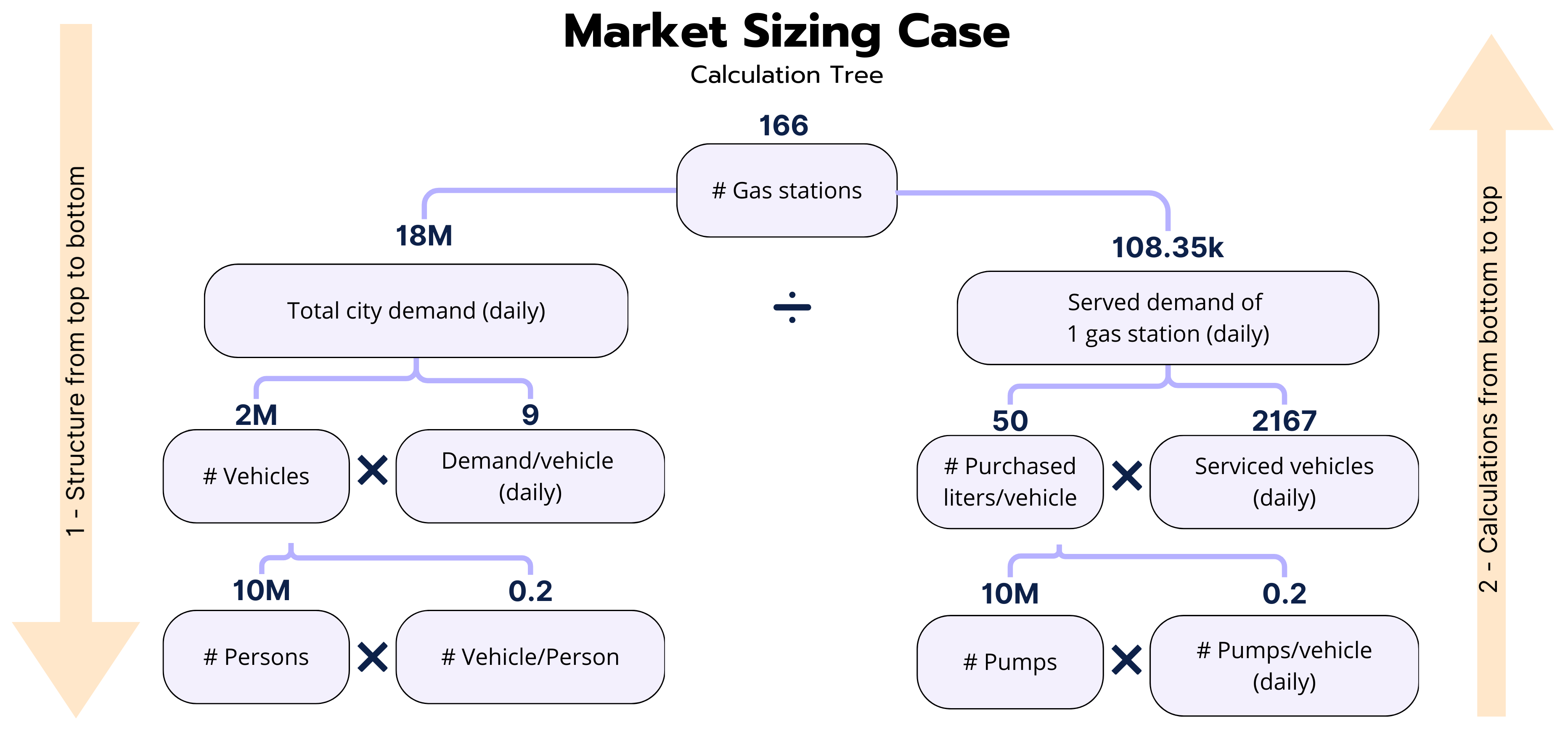 The calculation tree shows how we can estimate the number of gas stations in Paris.