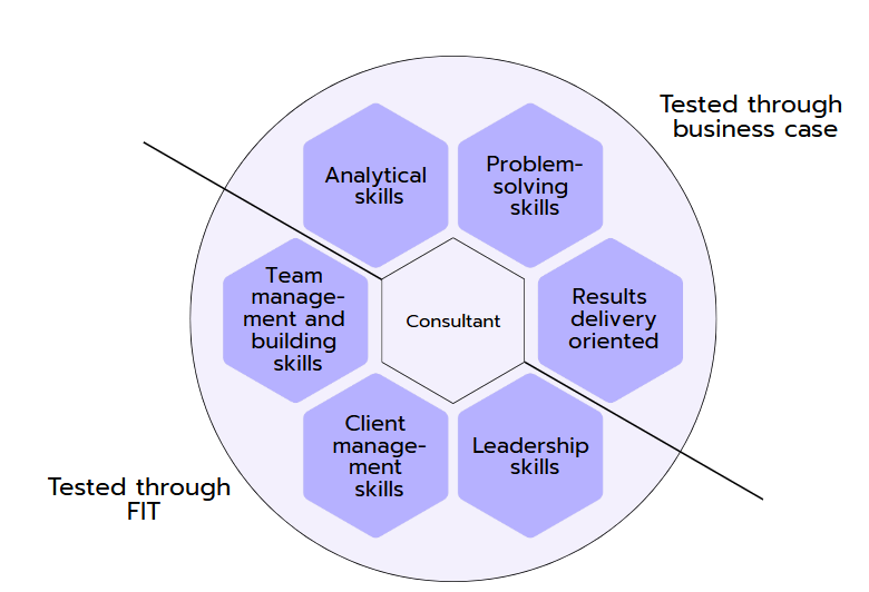 6 Skills that are being tested in consulting interviews