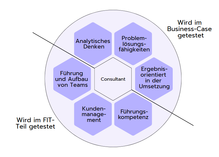 6 Skills, die im Consulting-Interview getestet werden