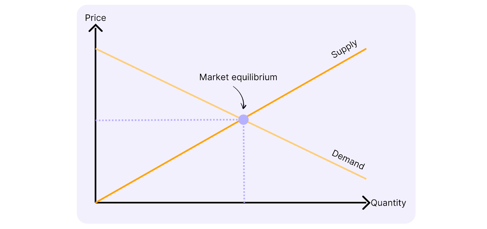 Supply and demand curve with market equilibrium point.