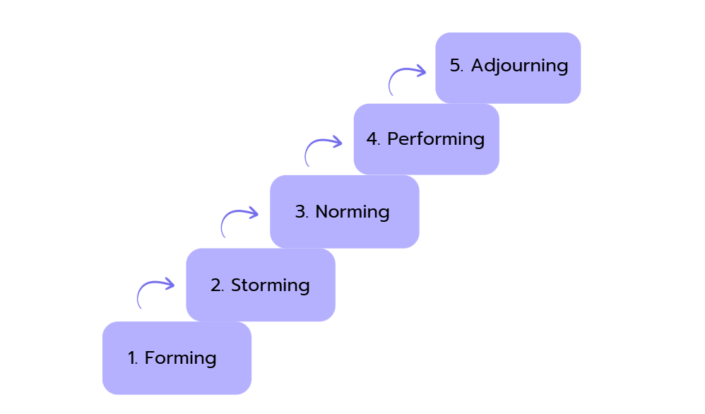 The Tuckman Model The Secret Of High Performing Teams