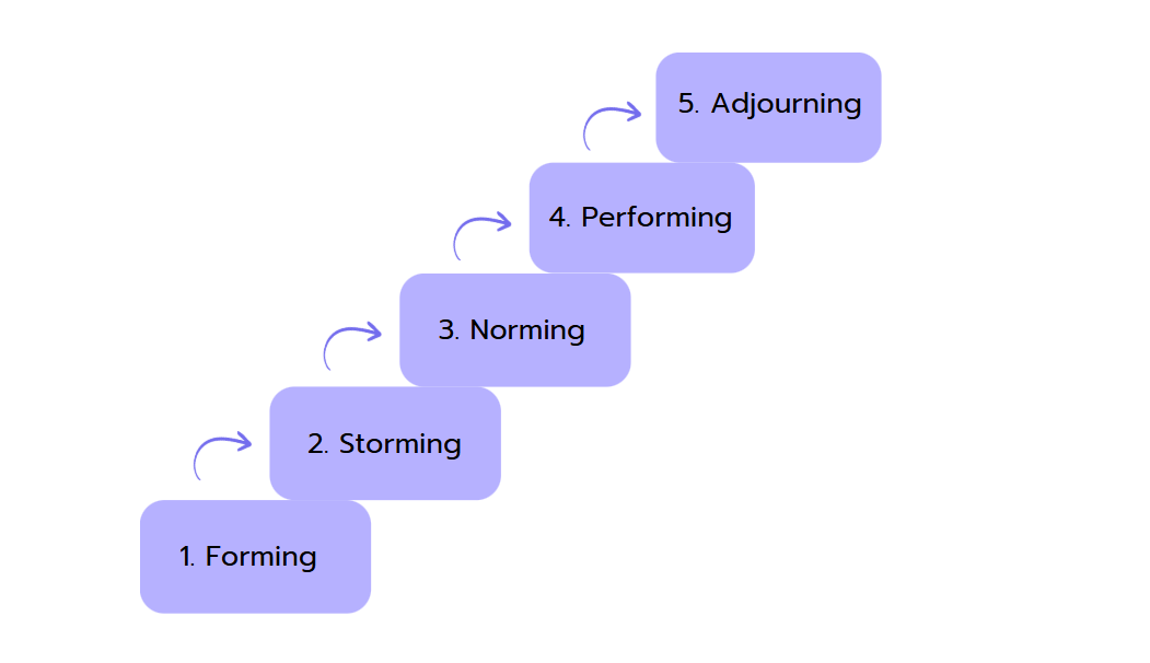 Die fünf Phasen der Teamentwicklung nach Tuckman—Forming, Storming, Norming, Performing und Adjourning - in einer treppenartigen Anordnung.