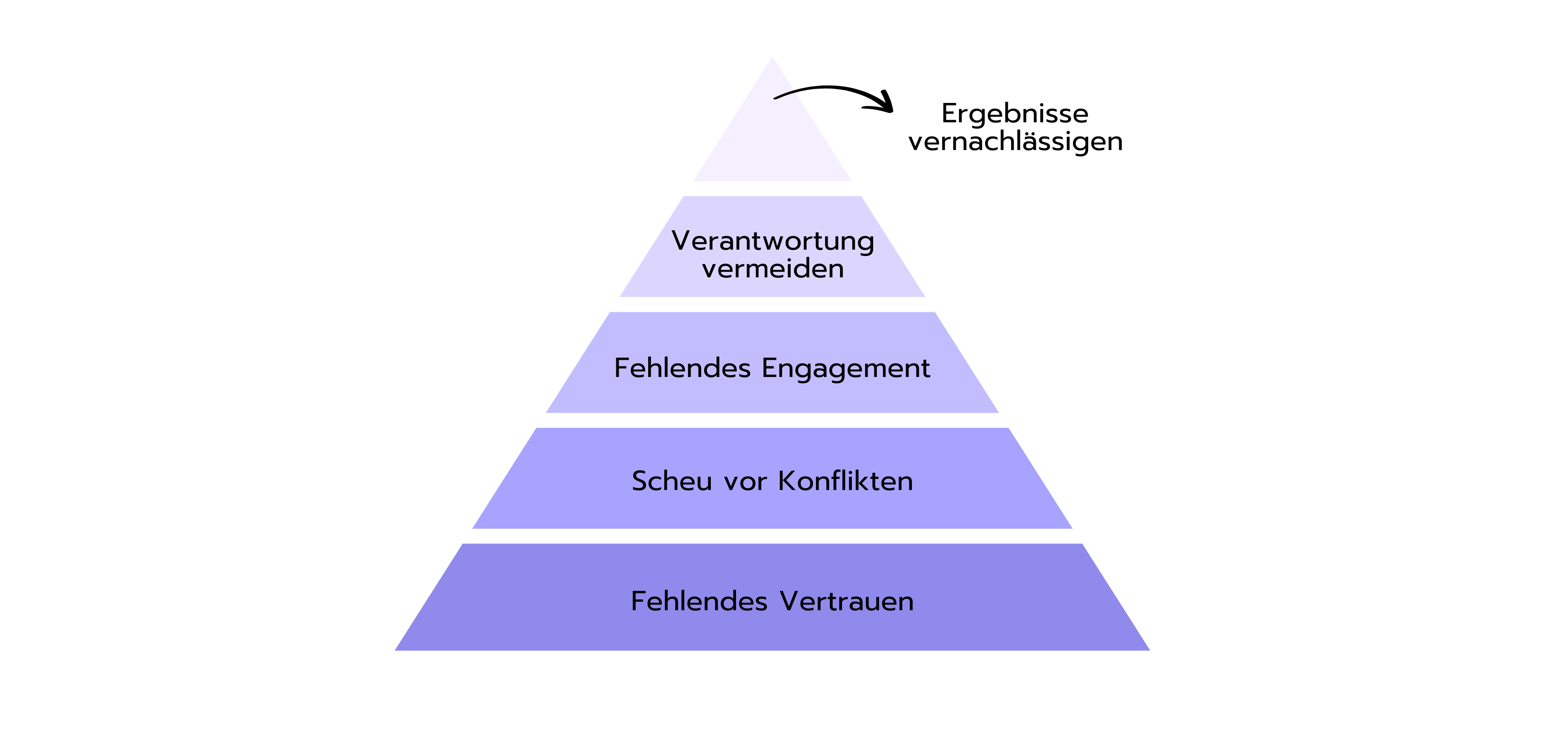 Fünf Dysfunktionen eines Teams