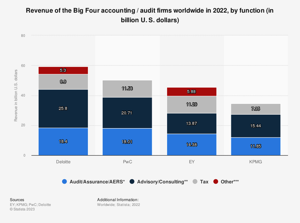 Big 4 accounting firms by revenue