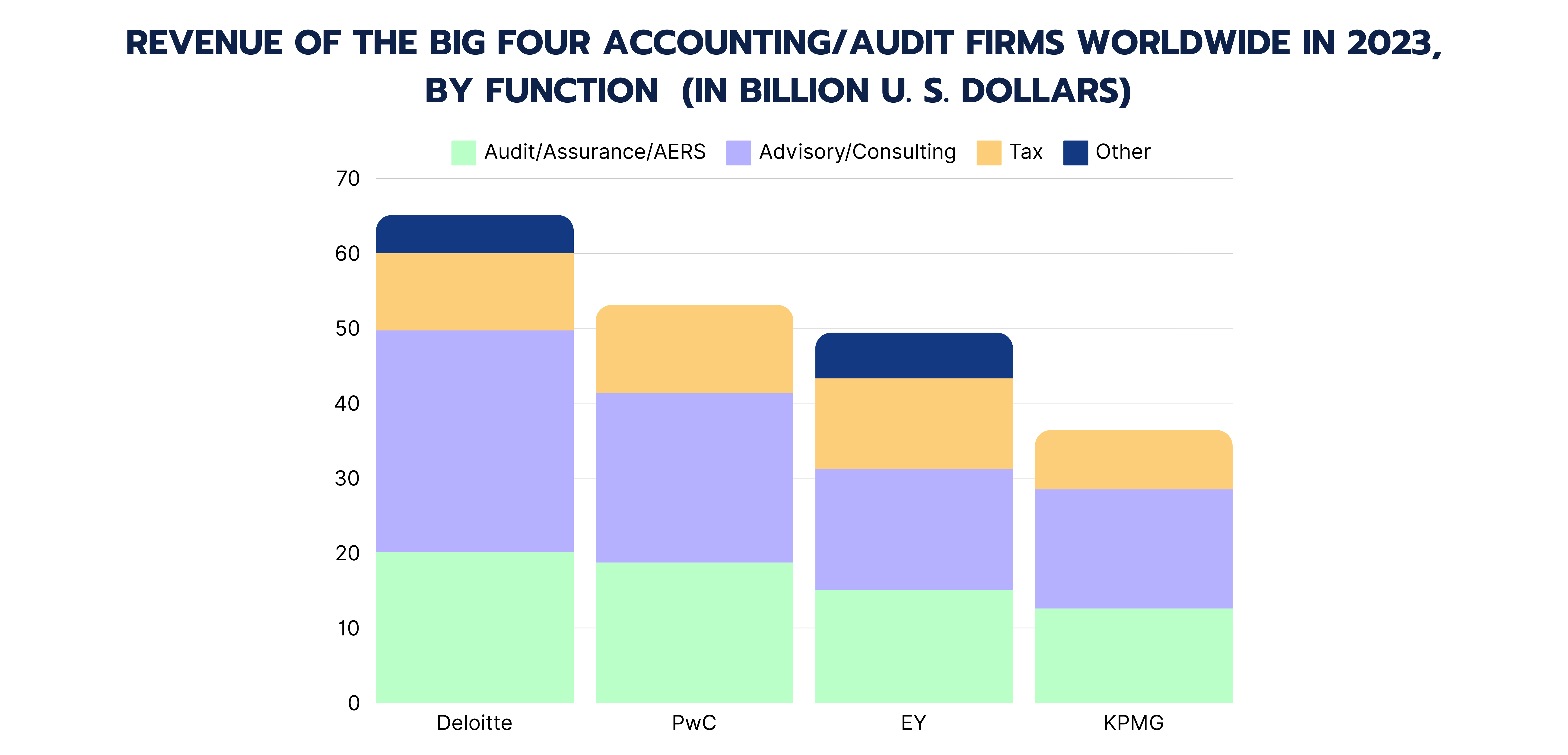 Big 4 accounting firms by revenue