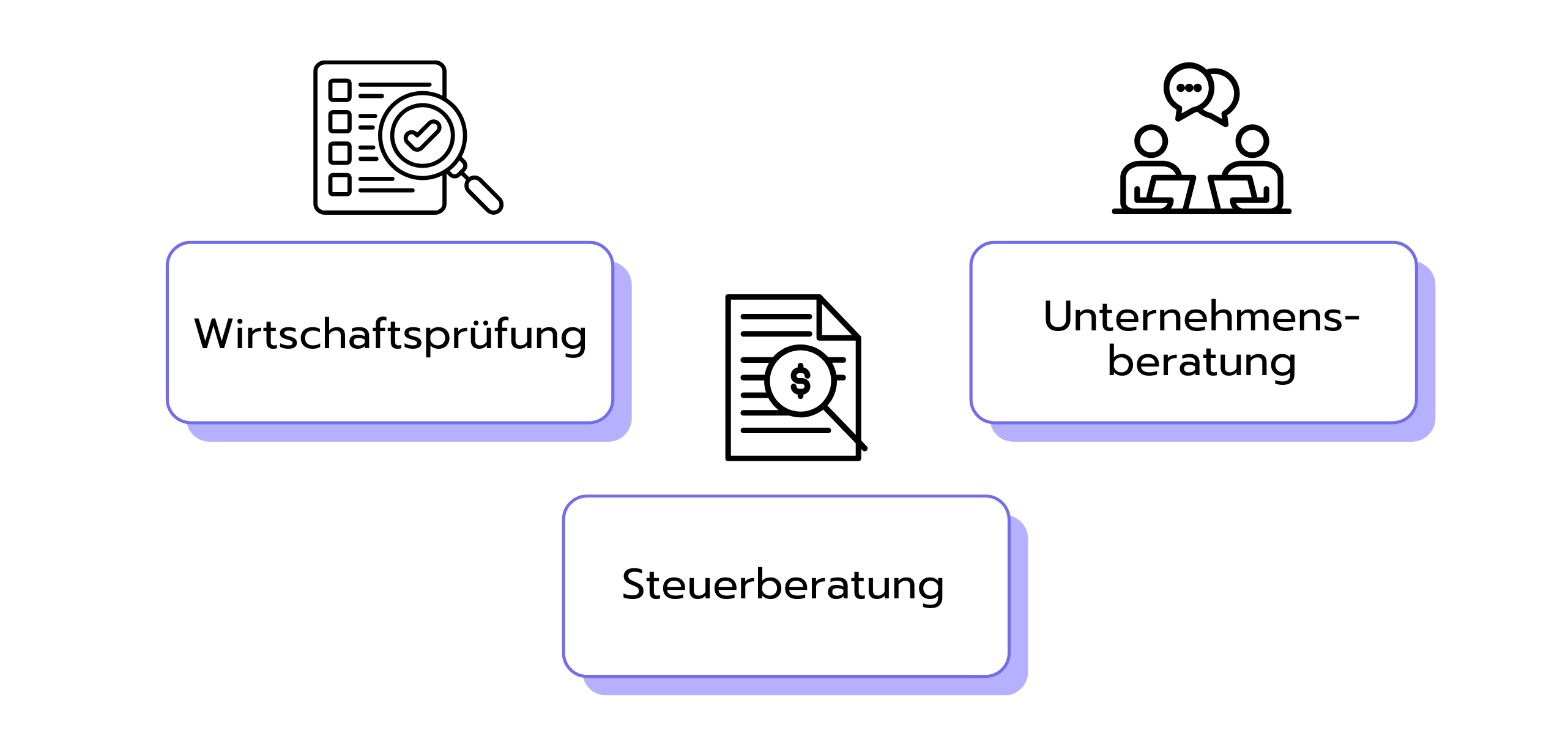 Grafik mit den drei Kernbereichen der Big Four: Wirtschaftsprüfung (Audit), Steuerberatung (Tax) und Unternehmensberatung (Consulting & Advisory). Jeweils mit Symbolen dargestellt – Checkliste mit Lupe für Audit, Dokument mit Dollarzeichen für Tax, zwei Personen im Gespräch für Consulting.