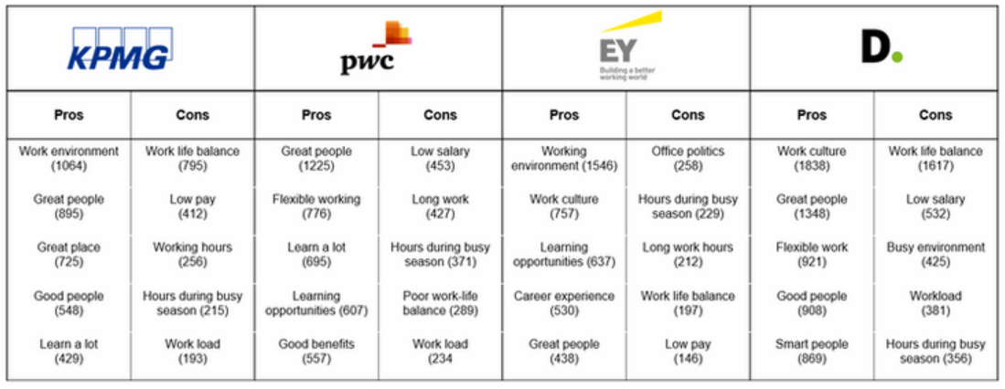 Big 4 Pros and Cons