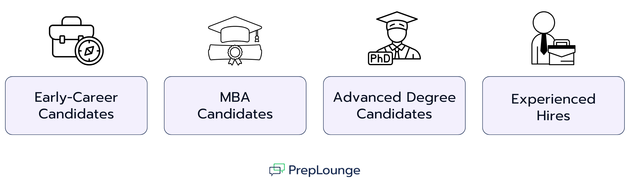 Candidate Types and Their Recruiting Periods in Consulting