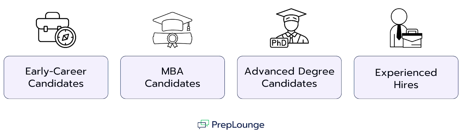 Consulting Recruiting Timelines by Candidate Type