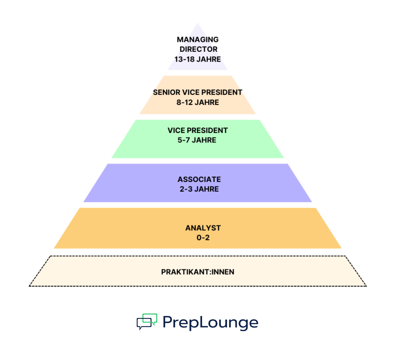 Typische Karrierestufen im Investment Banking
