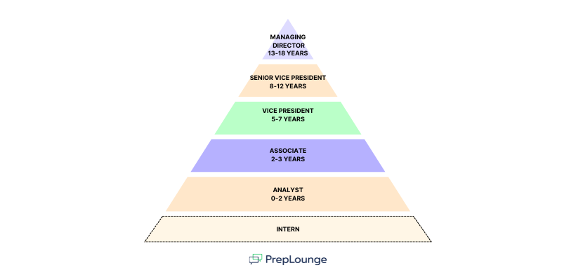 Career Levels in Investment Banking