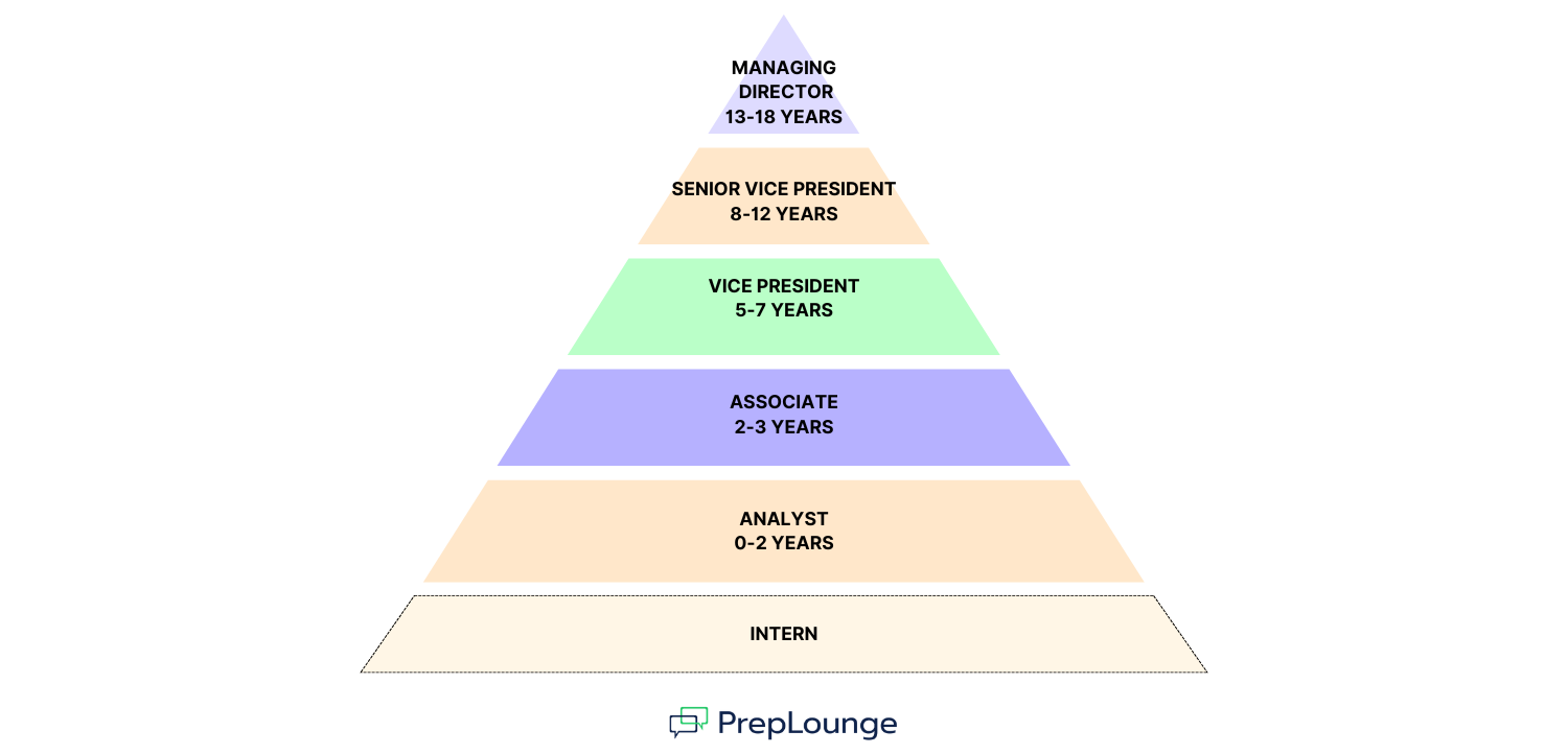 Career Levels in Investment Banking