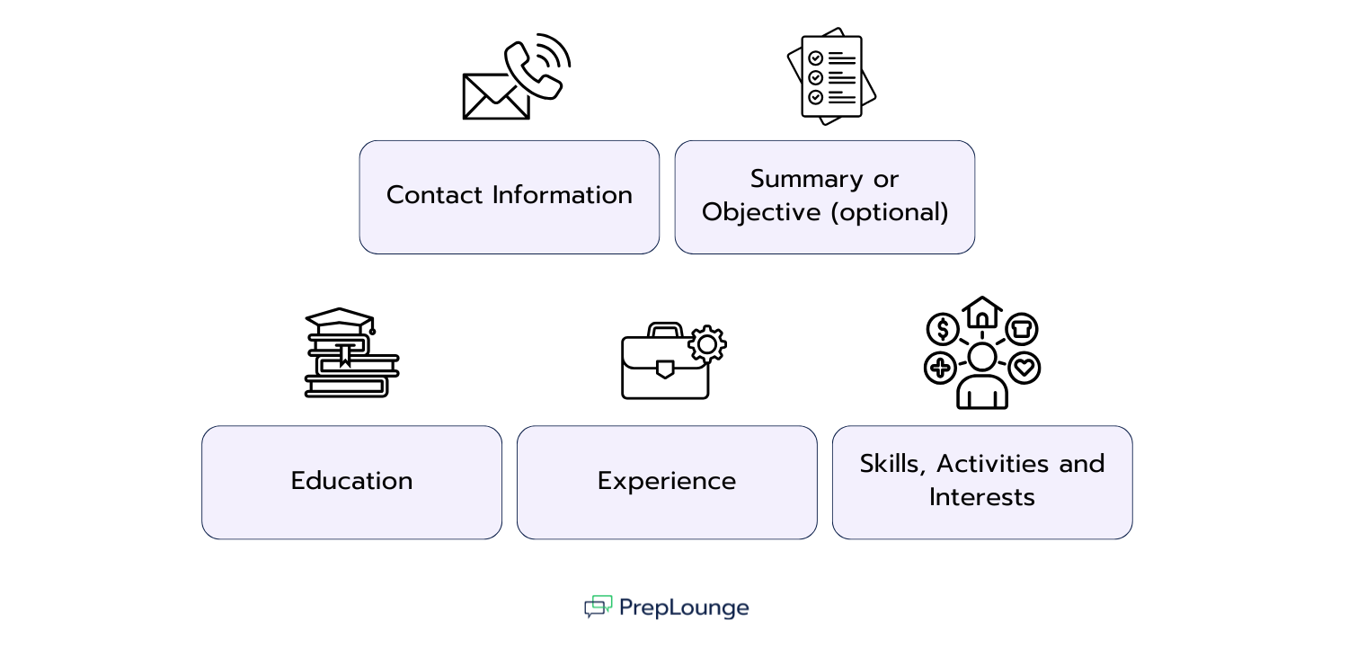 The Right Structure for Your Investment Banking CV