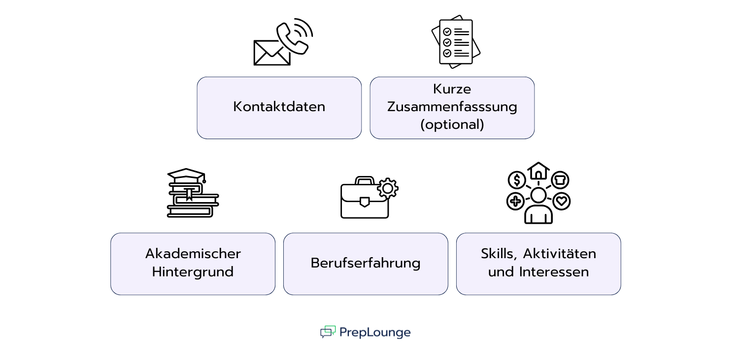 Die richtige Struktur für deinen Investment Banking CV