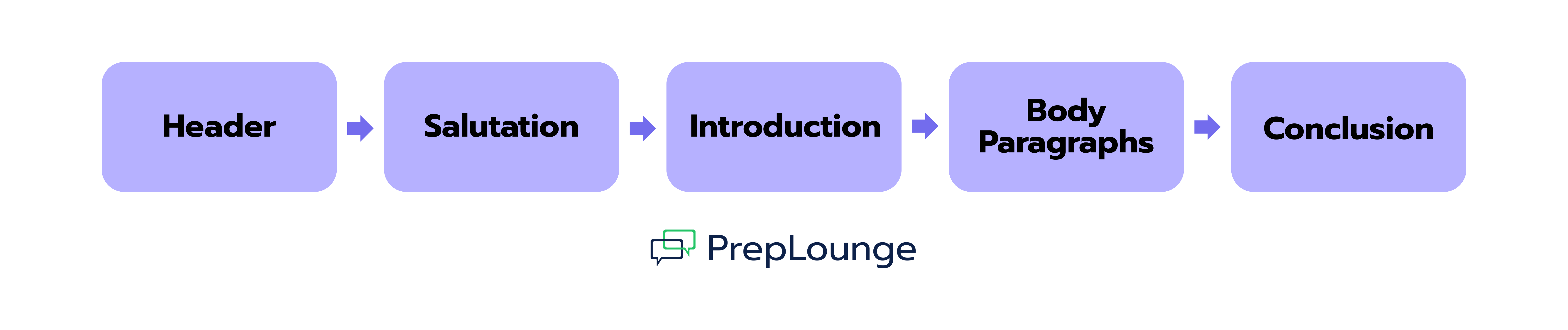 Structure of the perfect Cover Letter