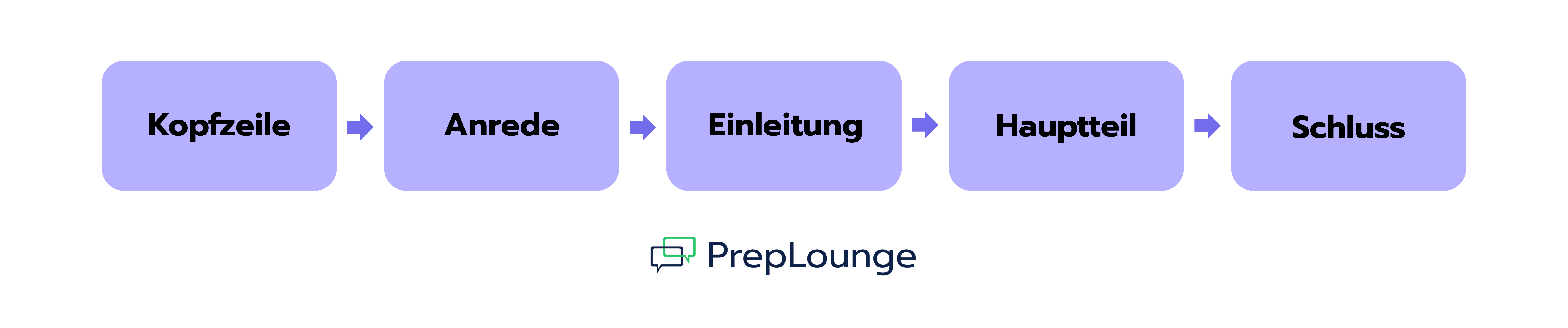 Wie sollte man ein Anschreiben aufbauen