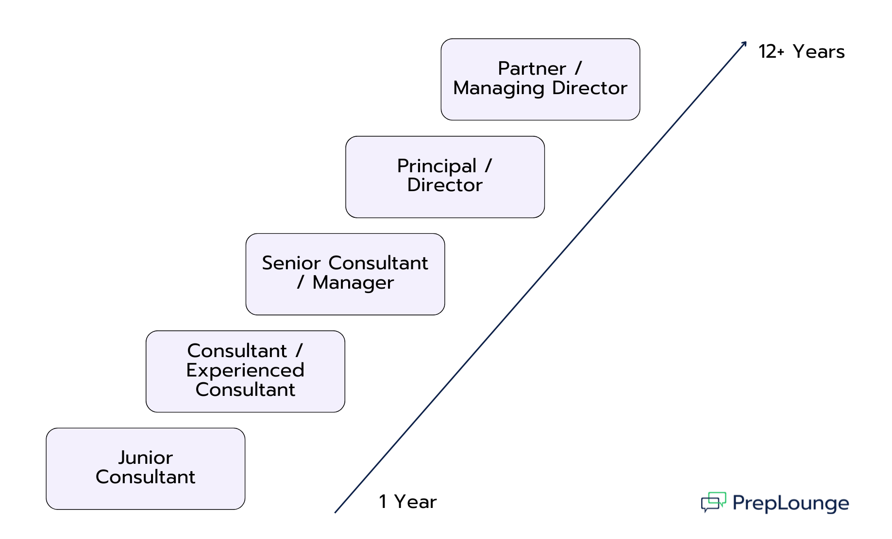 consulting career ladder