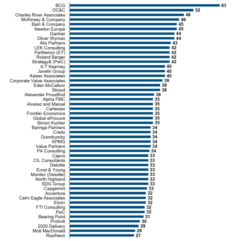 consulting firms phd salary