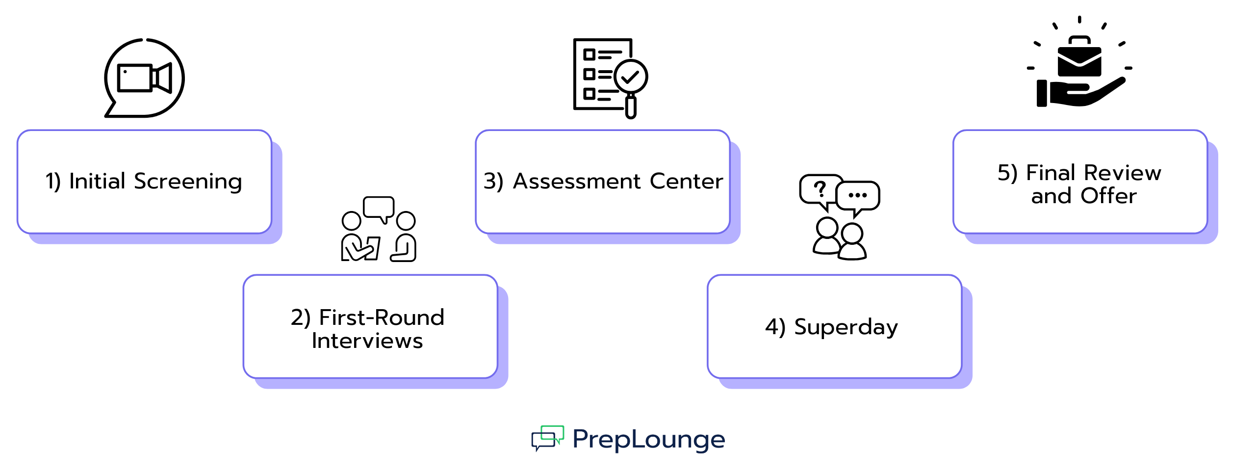 Graphic showing five steps of the application process: 1) Initial Screening with a camera icon, 2) First-Round Interviews with two people talking icon, 3) Assessment Center with checklist icon, 4) Superday with question-and-answer icon, 5) Final Review and Offer with briefcase icon.