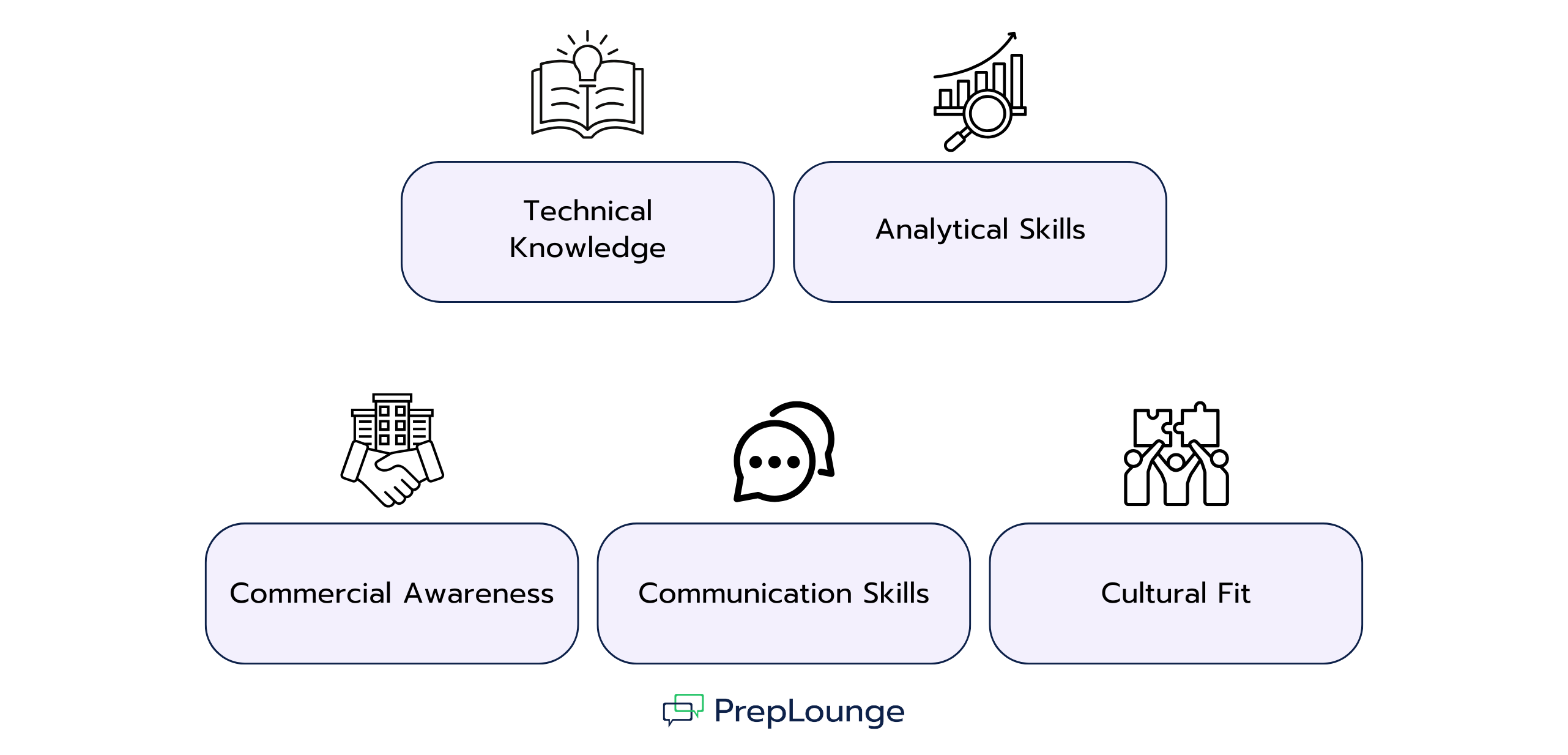 Graphic highlighting five key skills for candidates: Technical Knowledge with book and lightbulb icon, Analytical Skills with chart and magnifying glass icon, Commercial Awareness with handshake and building icon, Communication Skills with speech bubble icon, and Cultural Fit with team and puzzle icon.