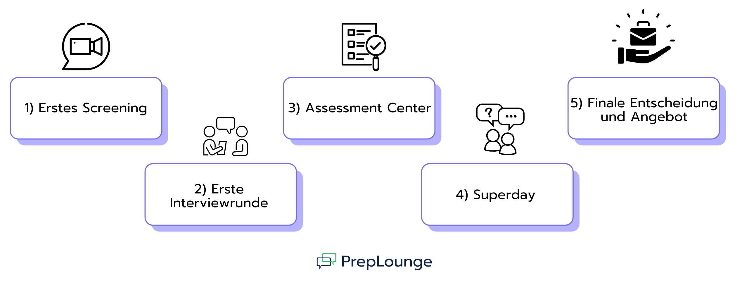 "Grafik mit fünf Schritten des Bewerbungsprozesses: 1) Erstes Screening mit Kamera-Icon, 2) Erste Interviewrunde mit Gesprächs-Icon, 3) Assessment Center mit Checkliste-Icon, 4) Superday mit Fragezeichen-Sprechblase-Icon, 5) Finale Entscheidung und Angebot mit Aktenkoffer-Icon.