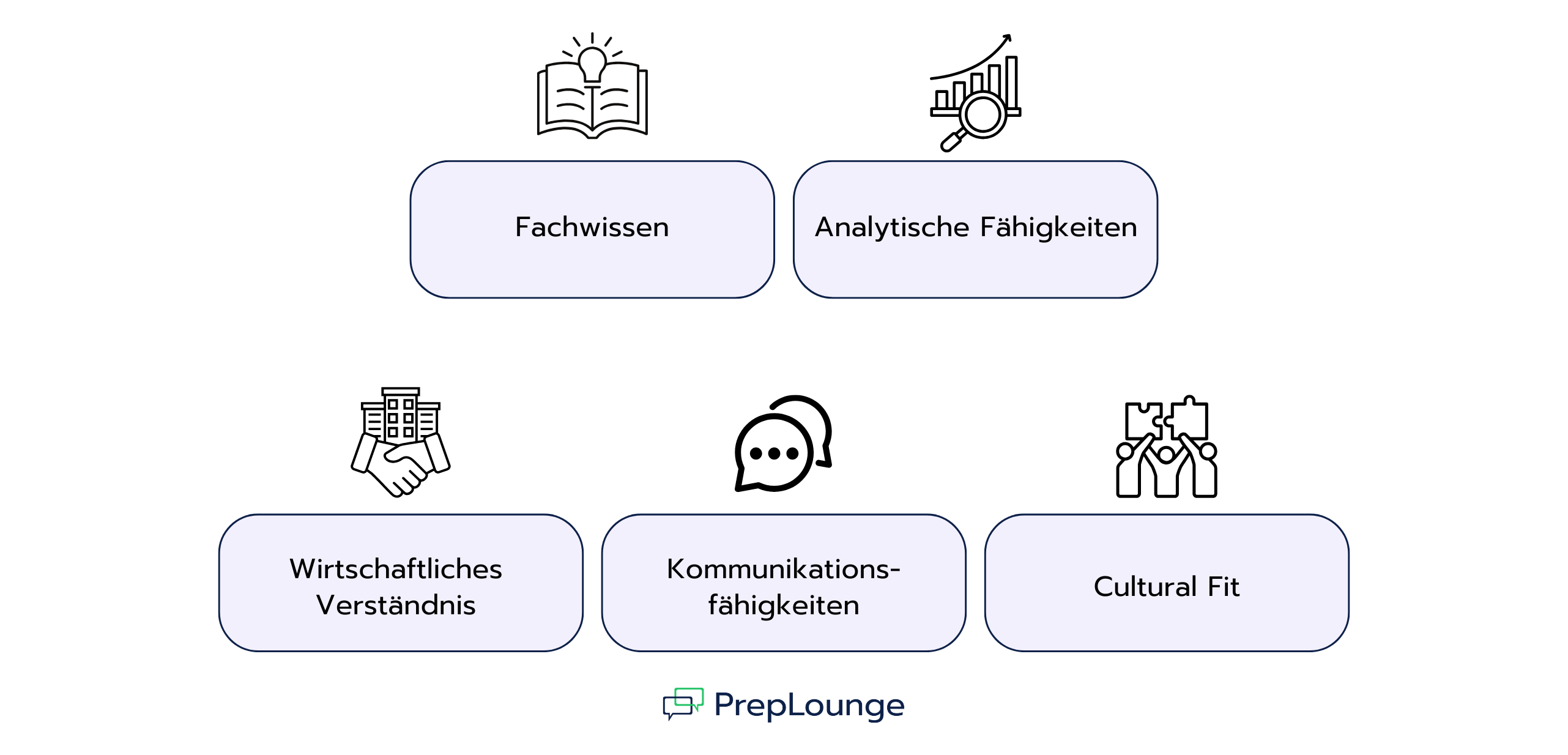 Grafik mit sechs zentralen Kompetenzen: Fachwissen mit Buch-und-Glühbirne-Icon, Analytische Fähigkeiten mit Diagramm-und-Lupe-Icon, Wirtschaftliches Verständnis mit Handschlag-und-Gebäude-Icon, Kommunikationsfähigkeiten mit Sprechblasen-Icon, Cultural Fit mit Team-und-Puzzleteil-Icon.